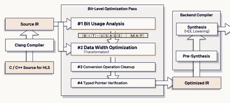 bit level opt overview