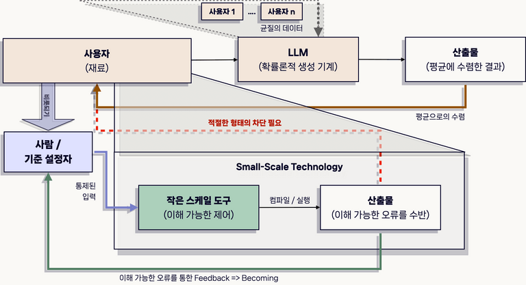 feedback loop